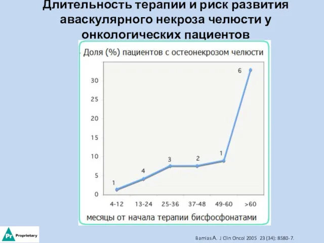 Длительность терапии и риск развития аваскулярного некроза челюсти у онкологических