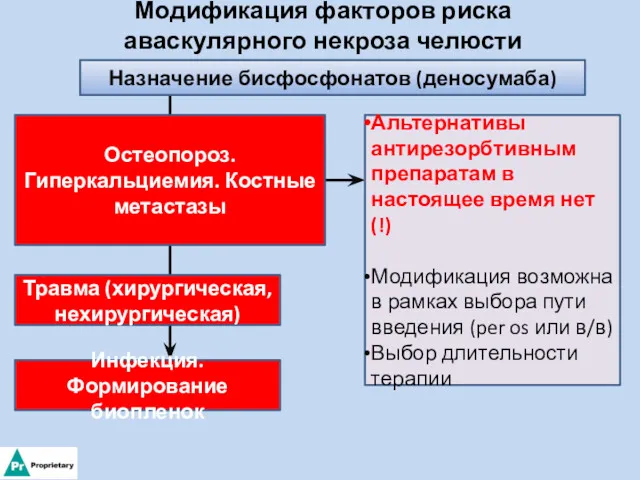 Модификация факторов риска аваскулярного некроза челюсти Назначение бисфосфонатов (деносумаба) Остеопороз.