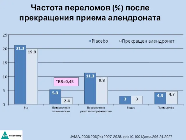 Частота переломов (%) после прекращения приема алендроната JAMA. 2006;296(24):2927-2938. doi:10.1001/jama.296.24.2927