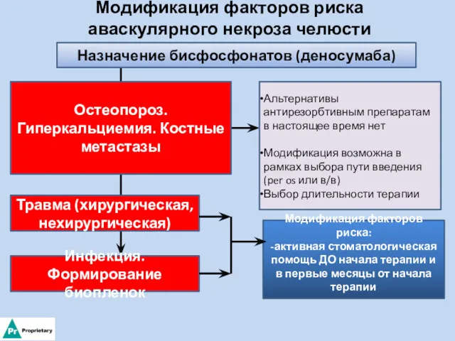 Модификация факторов риска аваскулярного некроза челюсти Назначение бисфосфонатов (деносумаба) Остеопороз.