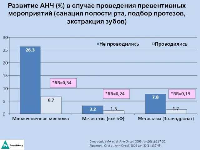 Развитие АНЧ (%) в случае проведения превентивных мероприятий (санация полости