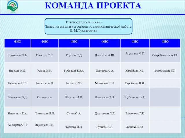 КОМАНДА ПРОЕКТА Руководитель проекта – Заместитель главного врача по поликлинической работе И. М.Тухватулина