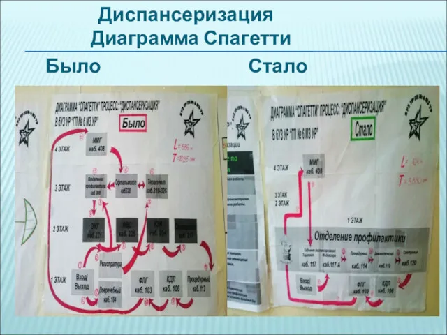 Диспансеризация Диаграмма Спагетти Было Стало