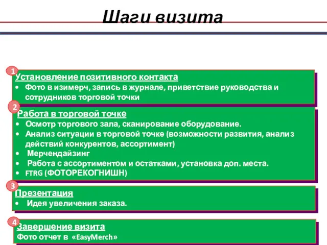 Шаги визита Работа в торговой точке Осмотр торгового зала, сканирование