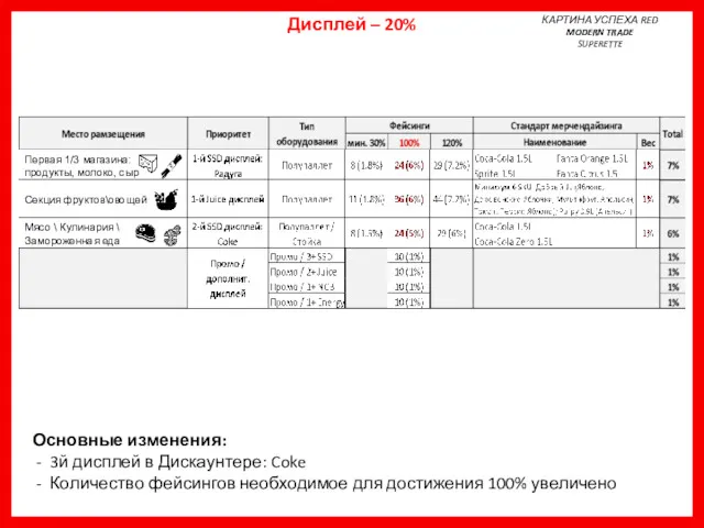 Первая 1/3 магазина: продукты, молоко, сыр Секция фруктов\овощей Мясо \