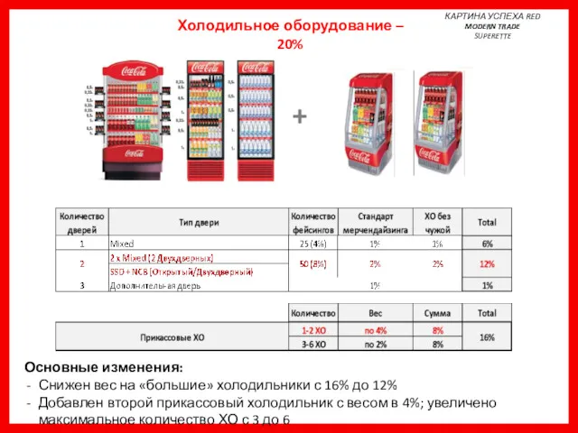 КАРТИНА УСПЕХА RED MODERN TRADE SUPERETTE Холодильное оборудование – 20%