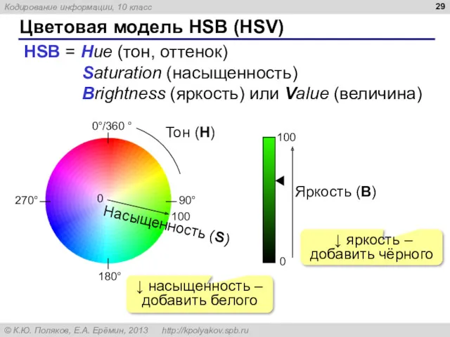 Цветовая модель HSB (HSV) HSB = Hue (тон, оттенок) Saturation