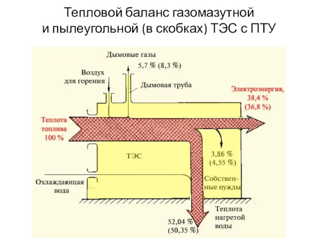 Тепловой баланс газомазутной и пылеугольной (в скобках) ТЭС с ПТУ