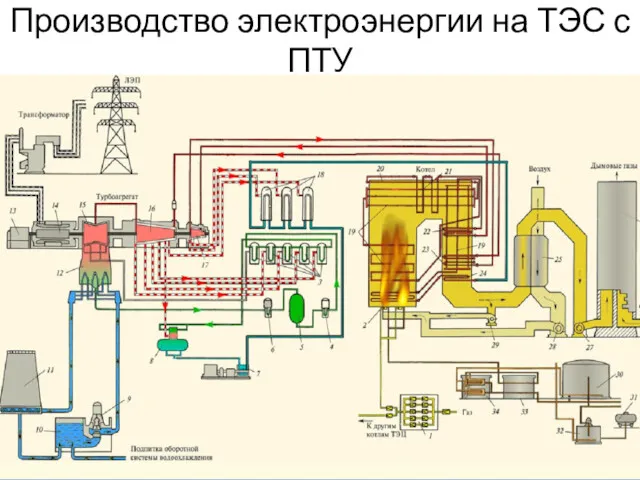 Производство электроэнергии на ТЭС с ПТУ