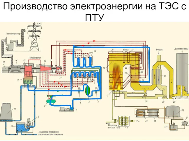 Производство электроэнергии на ТЭС с ПТУ
