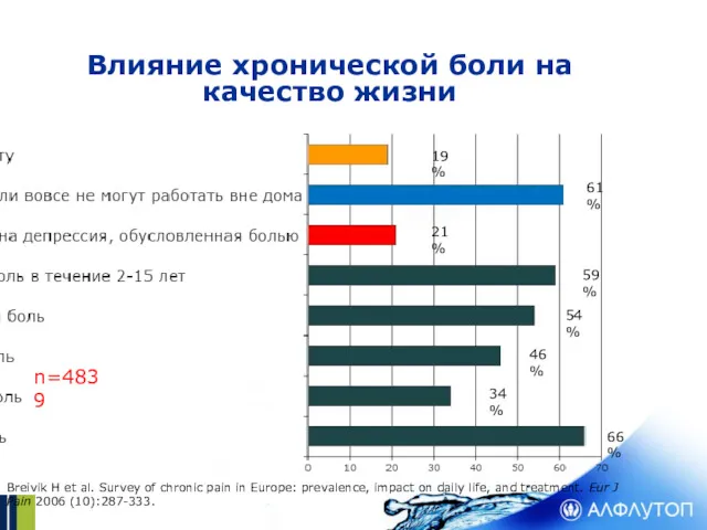 Влияние хронической боли на качество жизни 19% 61% 21% 59%