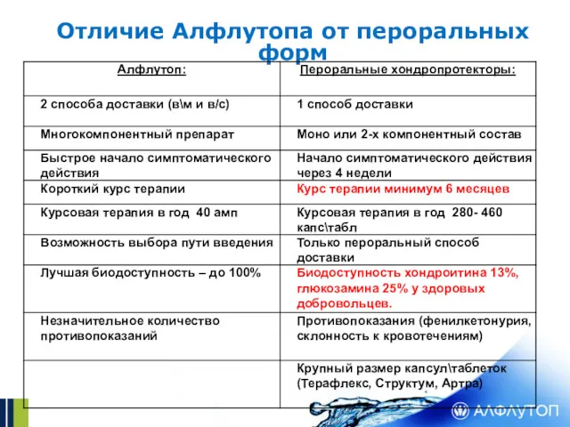 Отличие Алфлутопа от пероральных форм