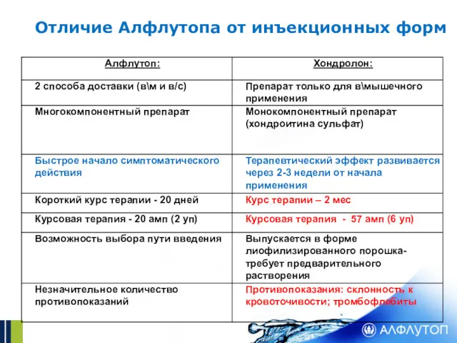 Отличие Алфлутопа от инъекционных форм