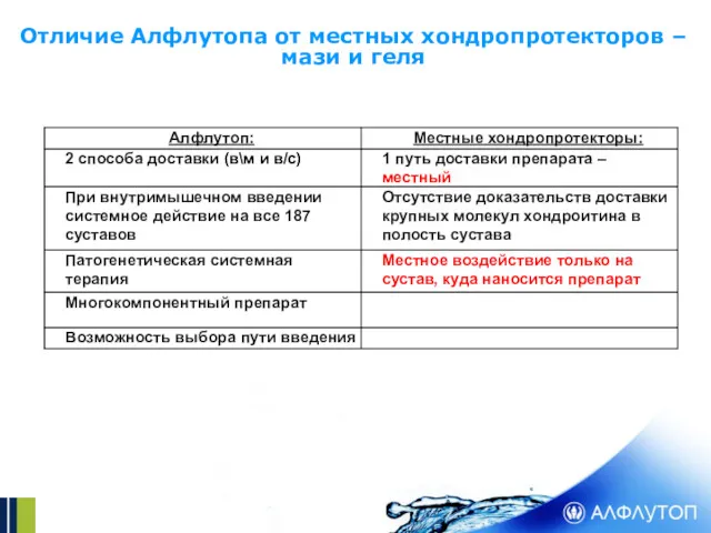 Отличие Алфлутопа от местных хондропротекторов –мази и геля