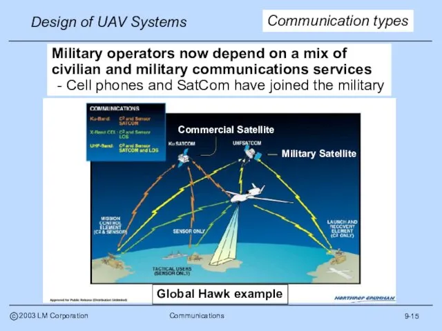 9-15 Communication types Military operators now depend on a mix