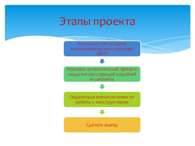 Этапы проекта Рассказать об истории возникновения конструктора ЛЕГО Показать увлекательный