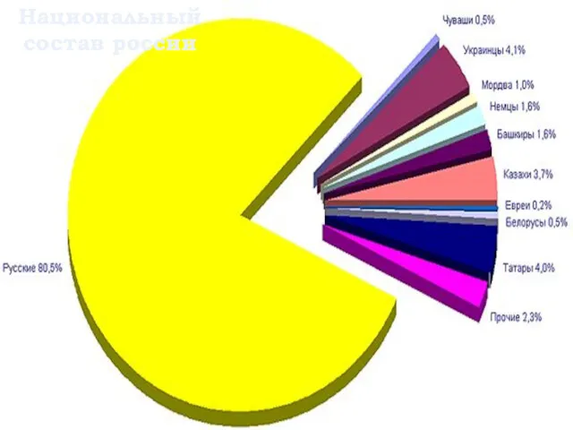Национальный состав россии