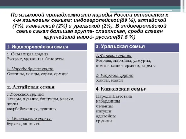 По языковой принадлежности народы России относятся к 4-м языковым семьям: