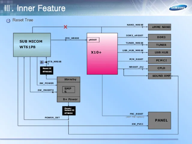 Reset Tree STB_NRESET SYS_HRESET NRESET_OUT TUNER_NRESET SW_INVERTER pRESET USB_HUB_NRESET USB