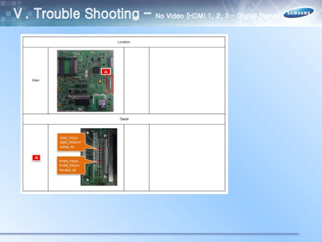 Ⅴ. Trouble Shooting – No Video (HDMI 1, 2, 3 - Digital Signal)