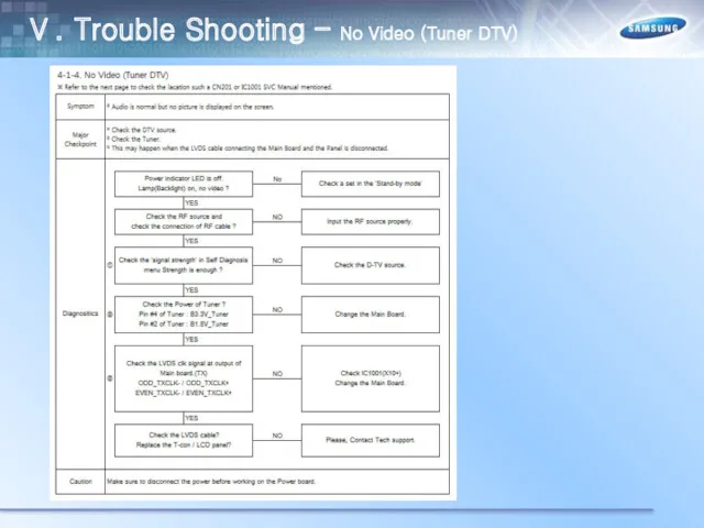 Ⅴ. Trouble Shooting – No Video (Tuner DTV)