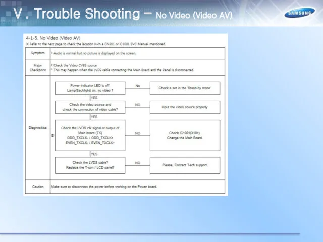 Ⅴ. Trouble Shooting – No Video (Video AV)