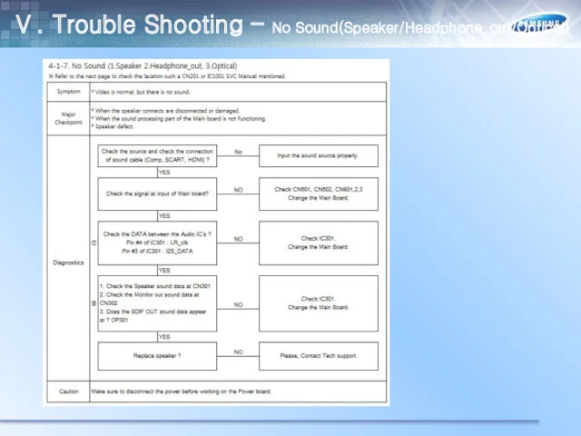 Ⅴ. Trouble Shooting – No Sound(Speaker/Headphone_out/Optical)