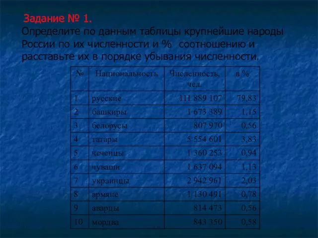 Задание № 1. Определите по данным таблицы крупнейшие народы России