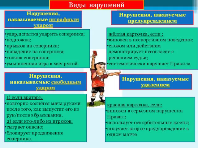 Нарушения, наказываемые штрафным ударом Нарушения, наказываемые свободным ударом Нарушения, наказуемые