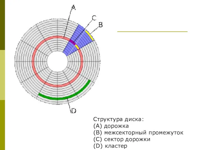Структура диска: (A) дорожка (B) межсекторный промежуток (C) сектор дорожки (D) кластер