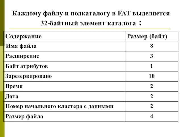 Каждому файлу и подкаталогу в FAT выделяется 32-байтный элемент каталога :