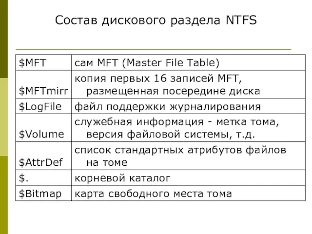 Состав дискового раздела NTFS