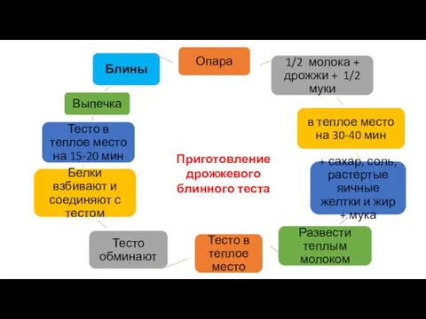 Приготовление дрожжевого блинного теста