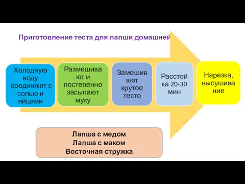 Приготовление теста для лапши домашней Лапша с медом Лапша с маком Восточная стружка