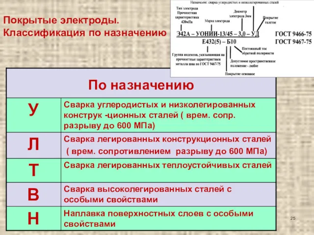 Покрытые электроды. Классификация по назначению