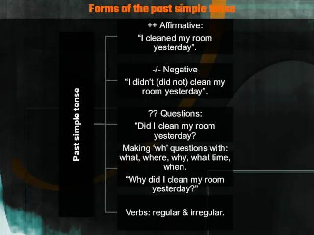 Forms of the past simple tense