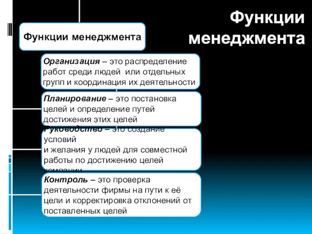 Функции менеджмента