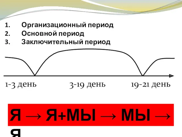 Организационный период Основной период Заключительный период 1-3 день 3-19 день