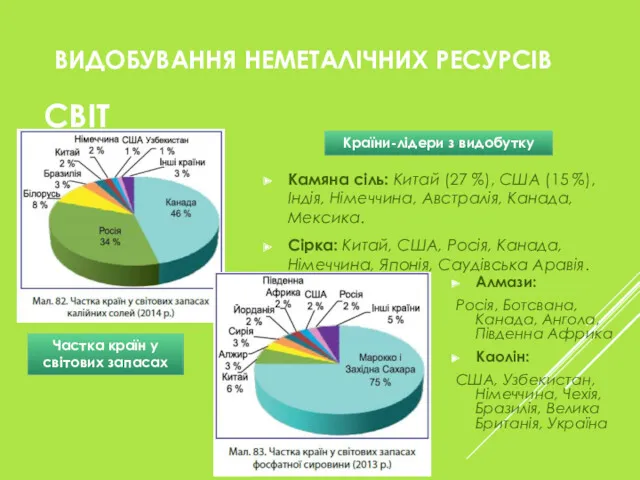 ВИДОБУВАННЯ НЕМЕТАЛІЧНИХ РЕСУРСІВ СВІТ Алмази: Росія, Ботсвана, Канада, Ангола, Південна