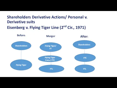 Shareholders Derivative Actions/ Personal v. Derivative suits Eisenberg v. Flying