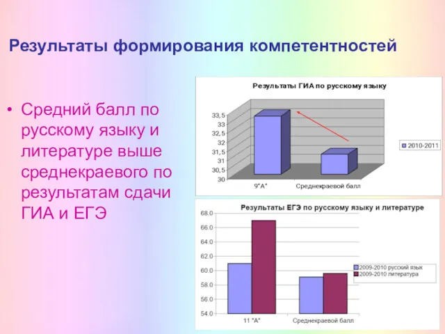 Результаты формирования компетентностей Средний балл по русскому языку и литературе