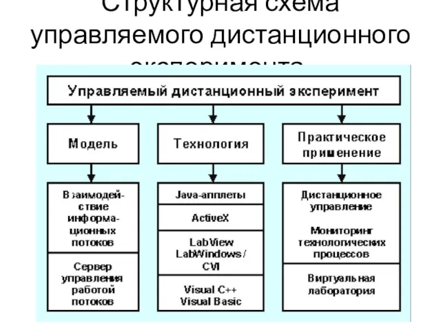 Структурная схема управляемого дистанционного эксперимента.