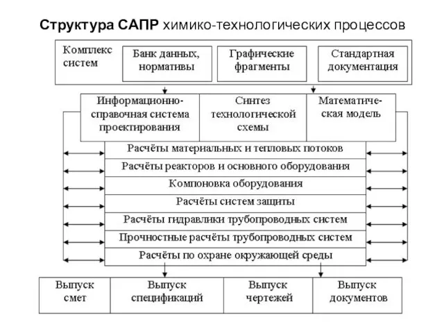 Структура САПР химико-технологических процессов