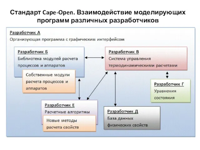 Стандарт Cape-Open. Взаимодействие моделирующих программ различных разработчиков