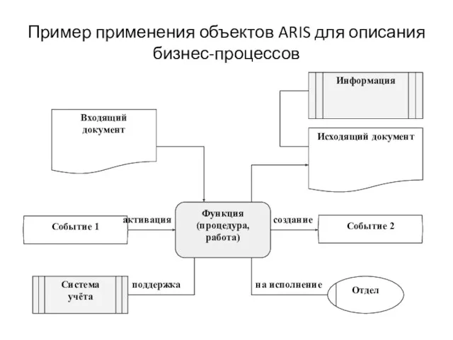 Пример применения объектов ARIS для описания бизнес-процессов