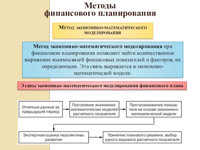 Методы финансового планирования Метод экономико-математического моделирования Метод экономико-математического моделирования при