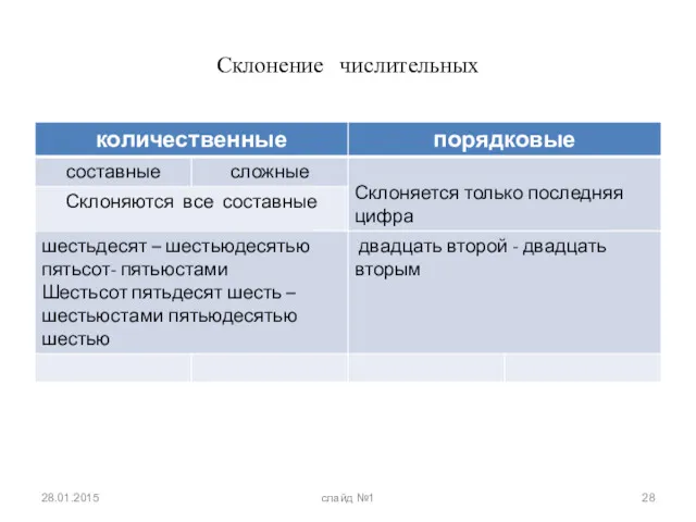 Склонение числительных 28.01.2015 слайд №1