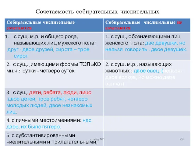 Сочетаемость собирательных числительных 28.01.2015 слайд №1
