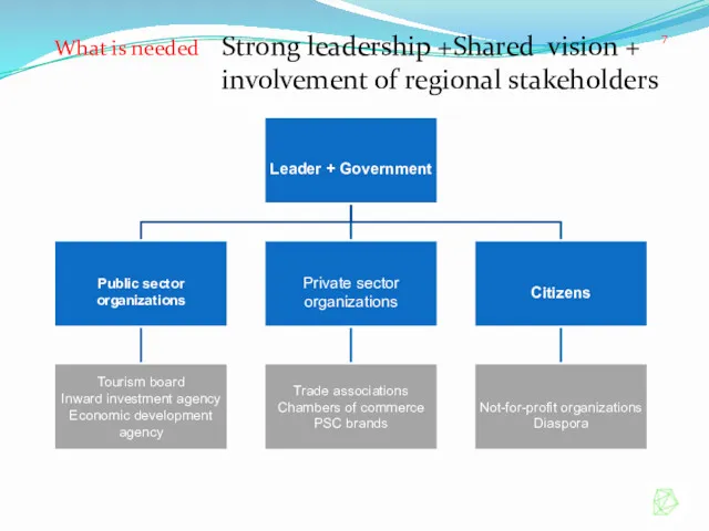 Strong leadership +Shared vision + involvement of regional stakeholders What is needed