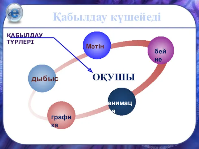 Қабылдау күшейеді дыбыс Мәтін бейне анимация графика ҚАБЫЛДАУ ТҮРЛЕРІ ОҚУШЫ